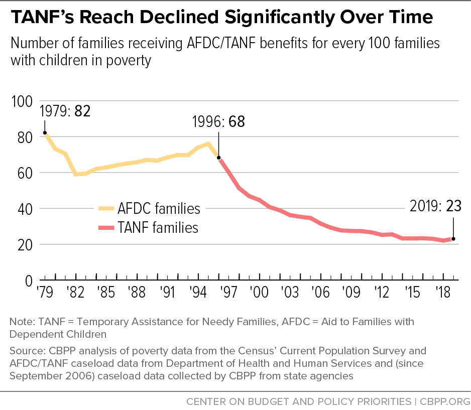 TANF's Reach Declined Significantly Over Time
