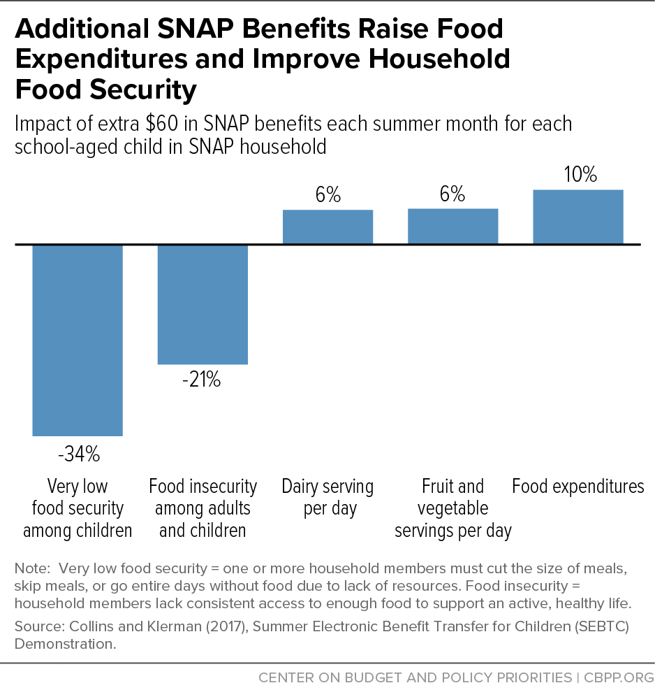 Additional SNAP Benefits Raise Food Expenditures and Improve Household Food Security