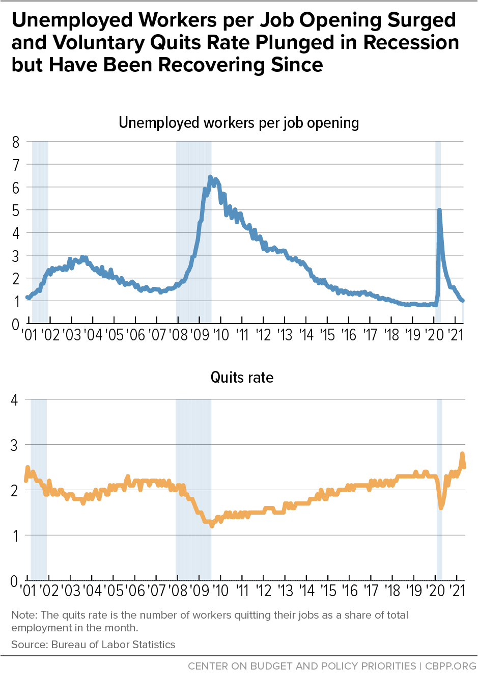 Unemployed Workers per Job Opening Surged and Voluntary Quits Rate Plunged in Recession but Have Been Recovering Since