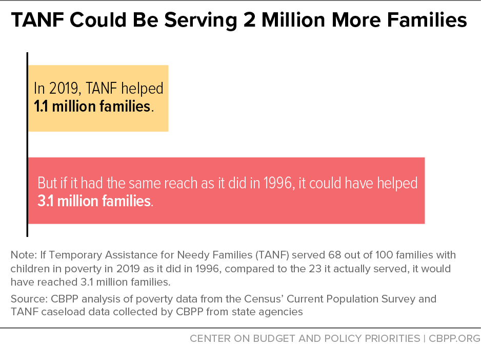 TANF Could be Serving 2 Million More Families