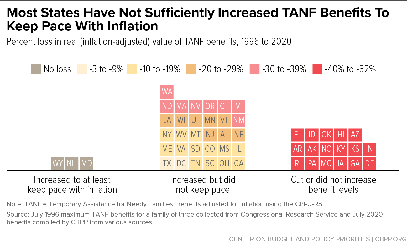 Most States Have Not Sufficiently Increased TANF Benefits To Keep Pace With Inflation