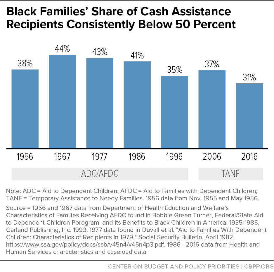 Black Families' Share of Cash Assistance Recipients Consistently Below 50 Percent