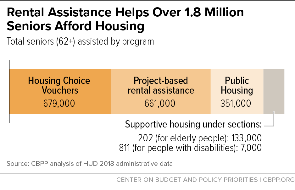 Rental Assistance Helps Over 1.8 Million Seniors Afford Housing