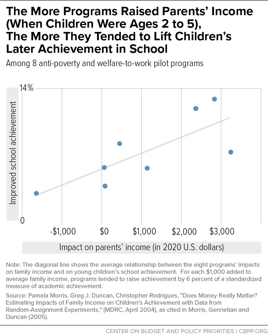 The More Programs Raised Parents' Income (When Children Were Ages 2 to 5) The More They Tended to Lift Children's Later Achievement in School