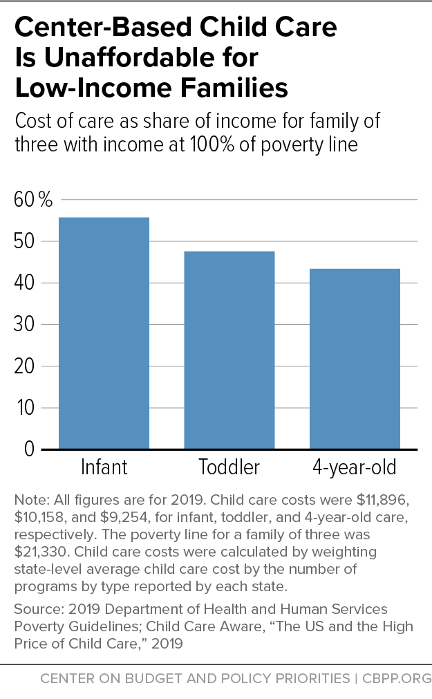 Center-Based Child Care is Unaffordable for Low-Income Families