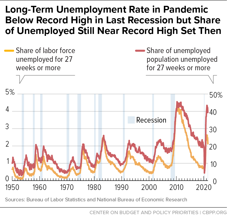 Long-Term Unemployment Rate in Pandemic Below Record High in Last Recession but Share of Unemployed Still Near Record High Set Then