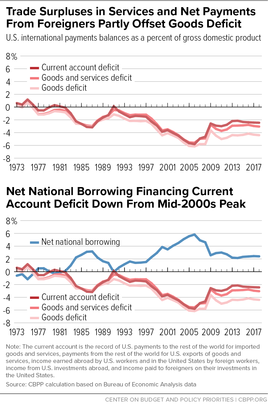 Trade Surpluses in Services and Net Payments From Foreigners Partly Offset Goods Deficit; Net National Borrowing Financing Current Account Deficit Down From Mid-2000s Peak