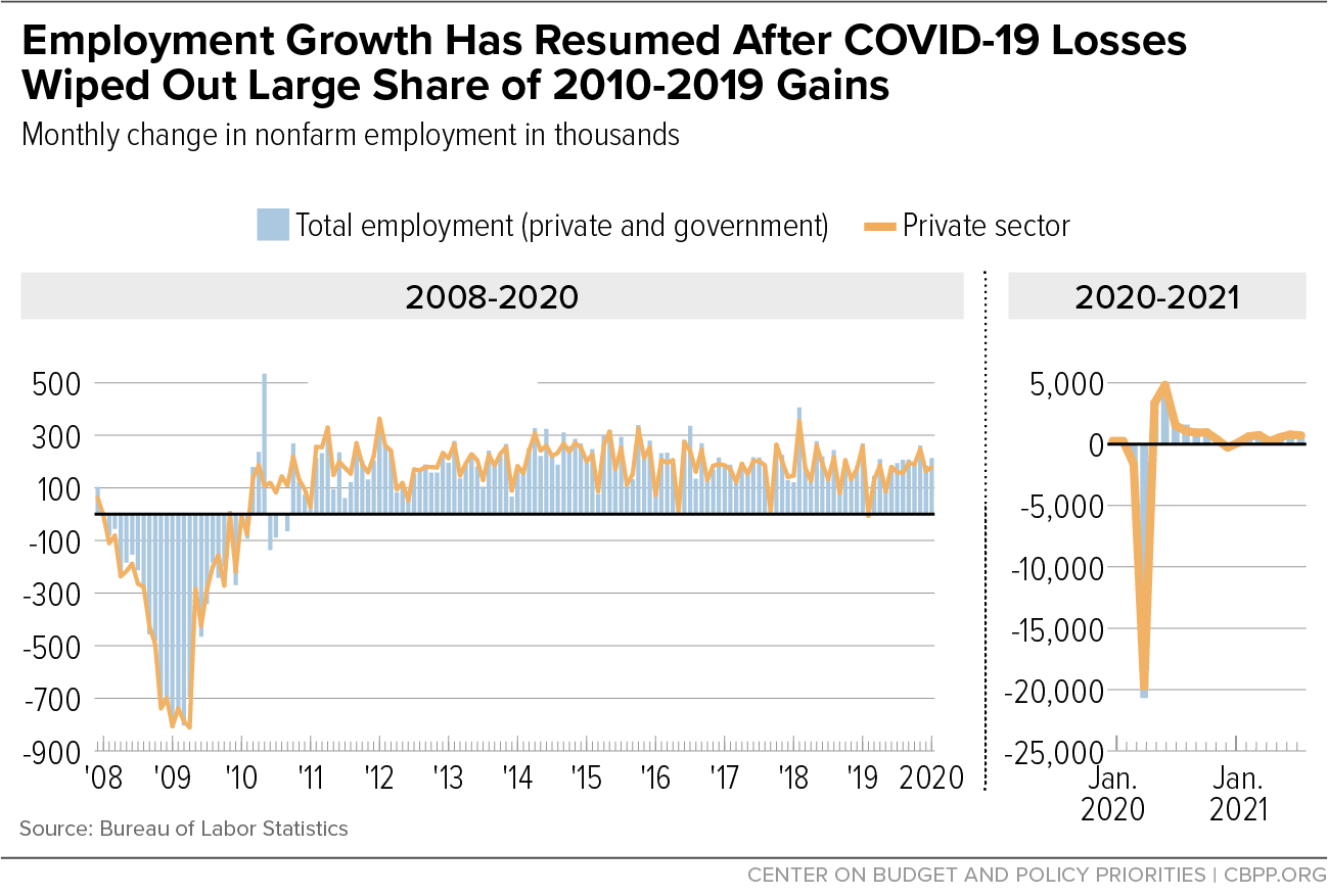 Employment Growth Has Resumed After COVID-19 Losses Wiped Out Large Share of 2010-2019 Gains