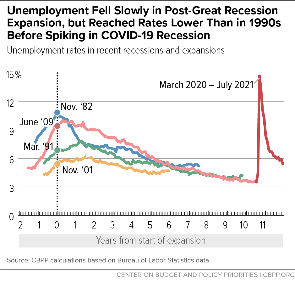 Unemployment Fell Slowly in Post-Great Recession Expansion, but Reached Rates Lower Than in 1990s Before Spiking in COVID-19 Recession