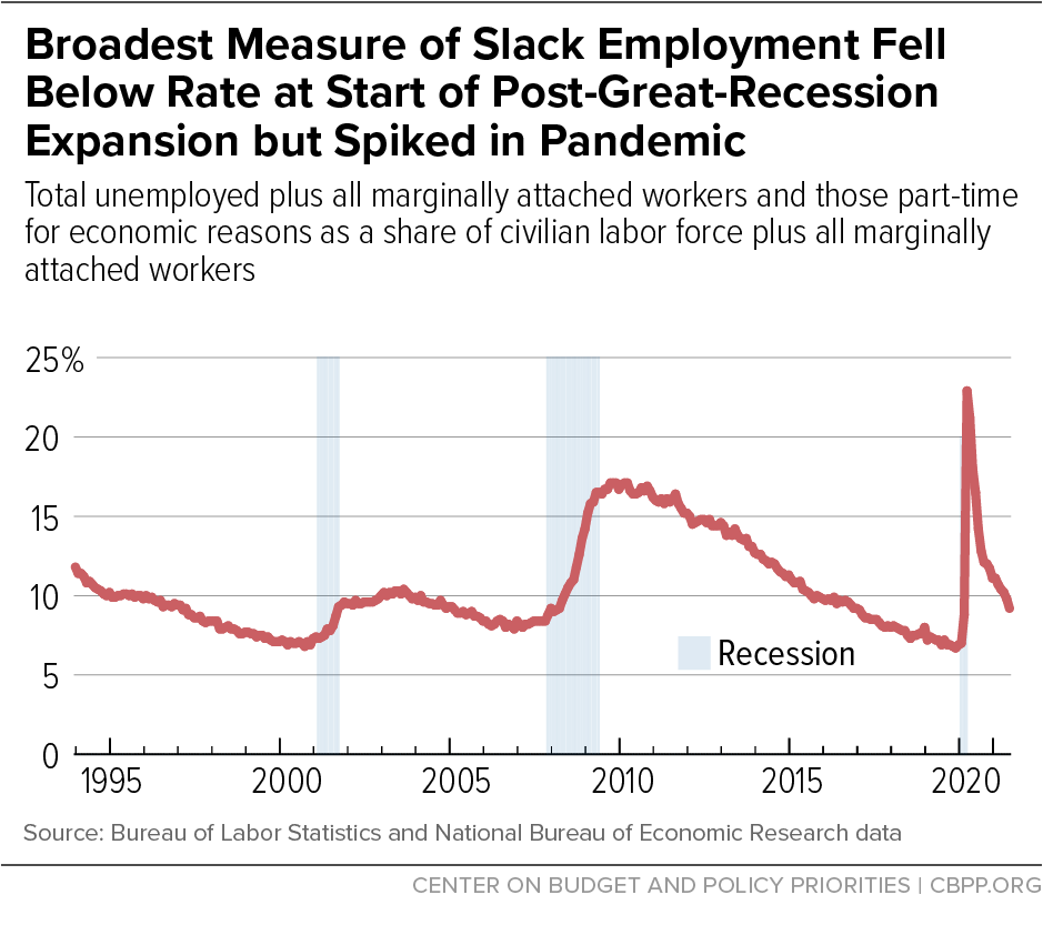 Broadest Measure of Slack Employment Fell Below Rate at Start of Post-Great-Recession Expansion but Spiked in Pandemic