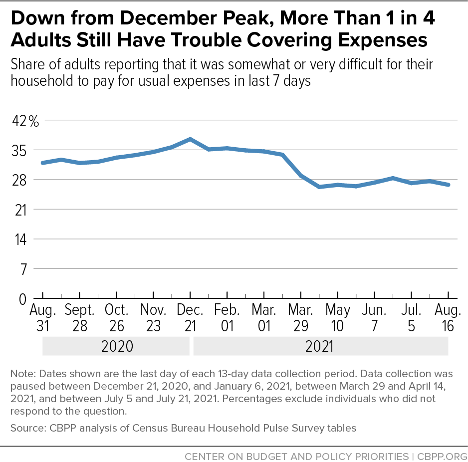 Down from December Peak, More Than 1 in 4 Adults Still have Trouble Covering Expenses