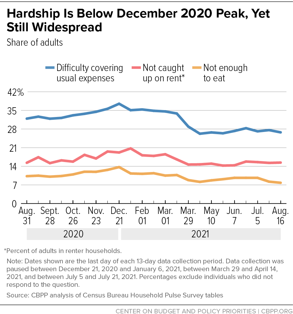 Hardship is Below December 2020 Peak, Yet Still Widespread