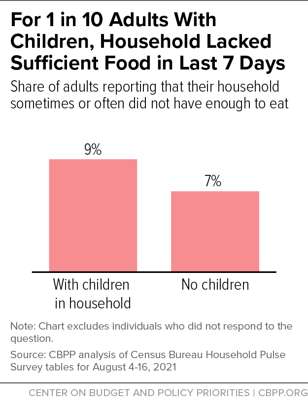 For 1 in 10 Adults With Children, Household Lacked Sufficient Food in Last 7 Days