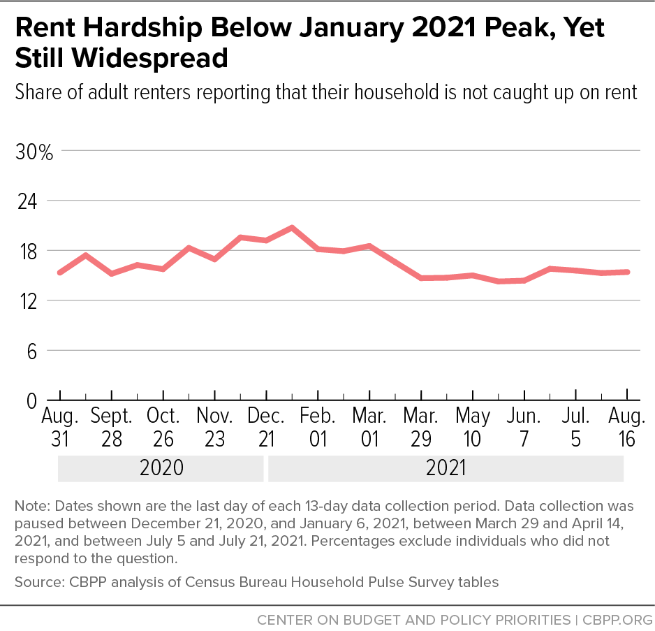 Rent Hardship Below January 2021 Peak, Yet Still Widespread