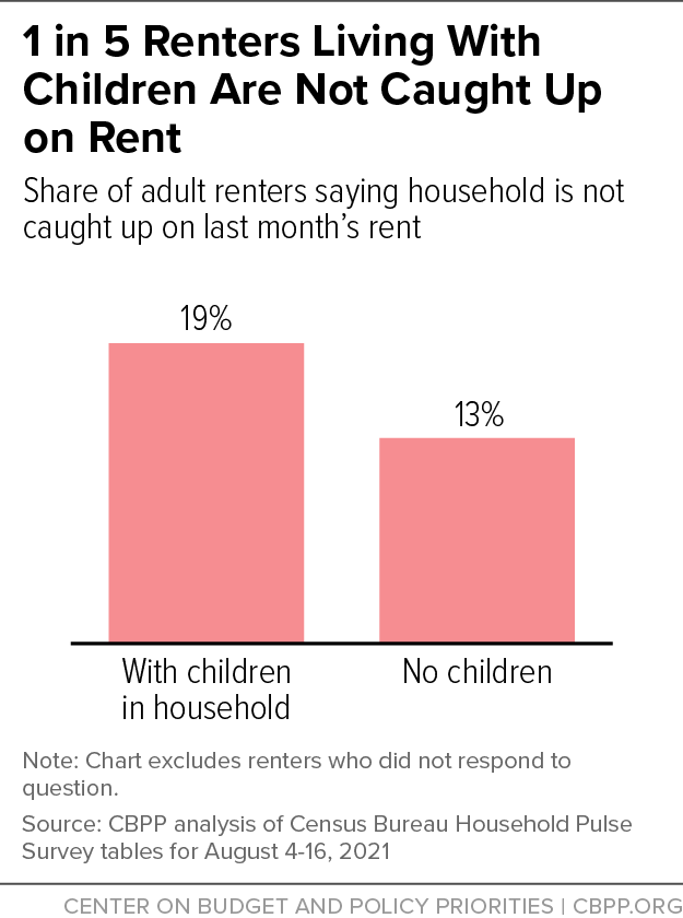 1 in 5 Renters Living with Children Are Not Caught Up On Rent