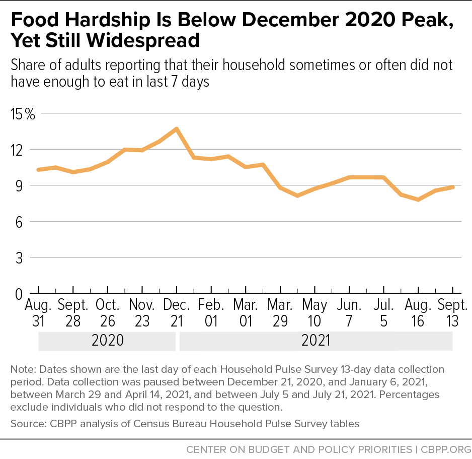 Food Hardship Is Below December 2020 Peak, Yet Still Widespread