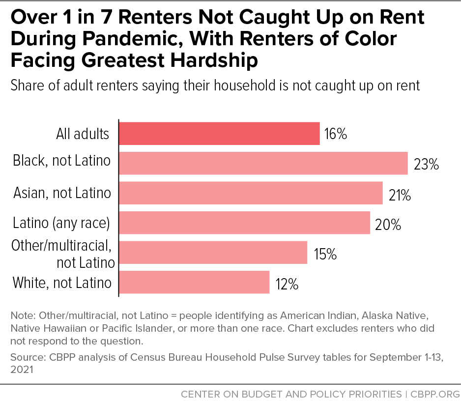 Over 1 in 7 Renters Not Caught Up on Rent During Pandemic, With Renters of Color Facing Greatest Hardship