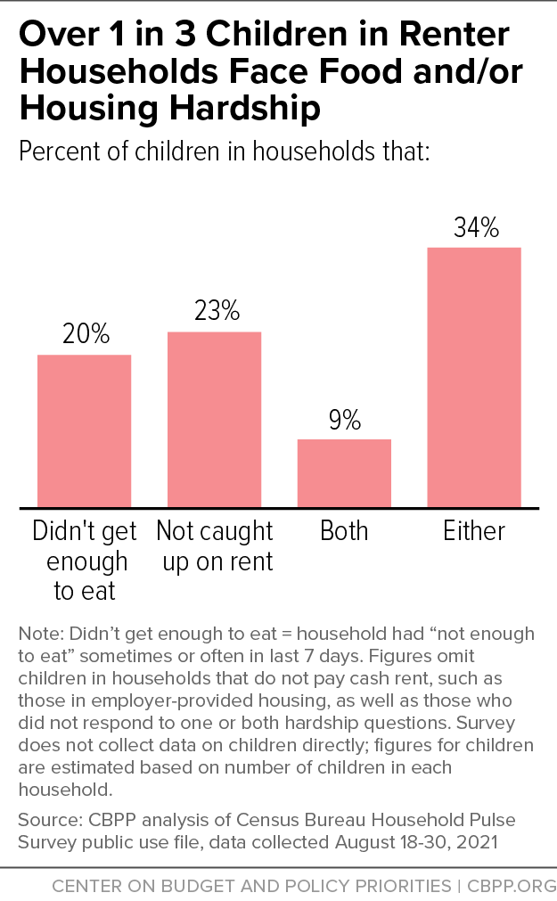 Over 1 in 3 Children in Renter Households Face Food and/or Housing Hardship