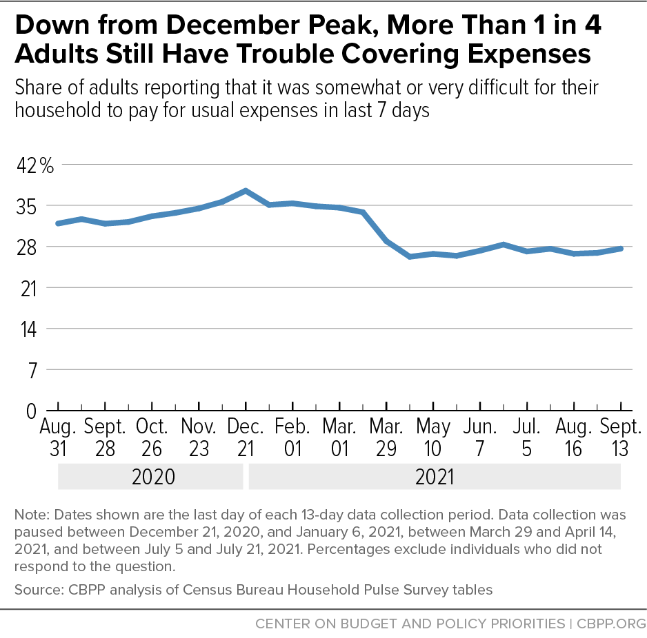 Down from December Peak, More Than 1 in 4 Adults Still Have Trouble Covering Expenses