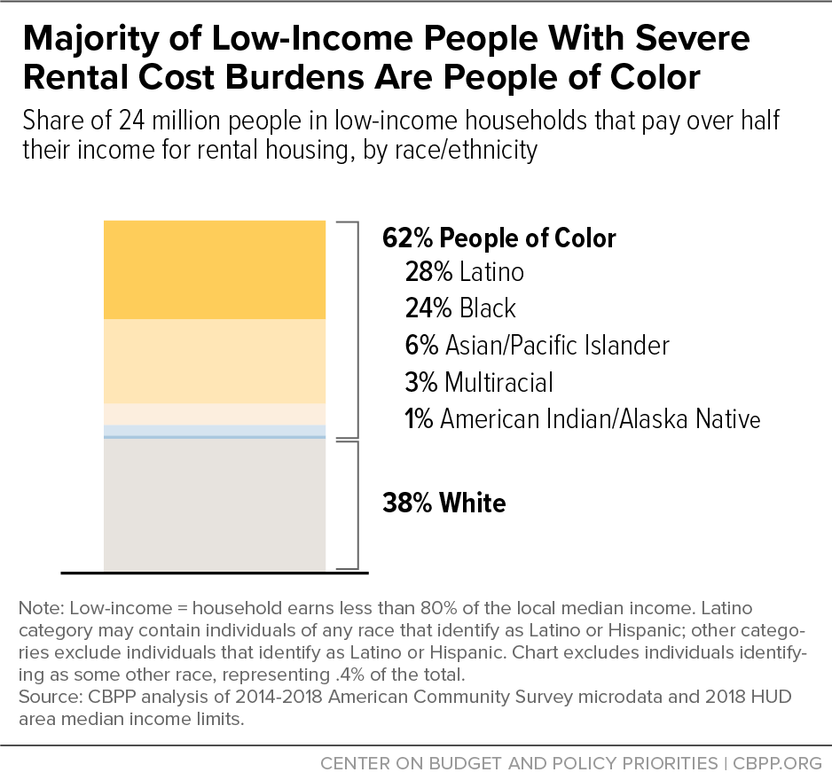 Majority of Low-Income People With Severe Rental Cost Burdens Are People of Color