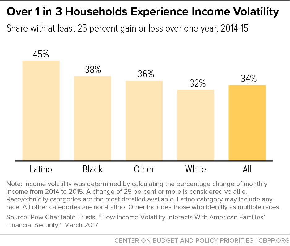 Over 1 in 3 Households Experience Income Volatility