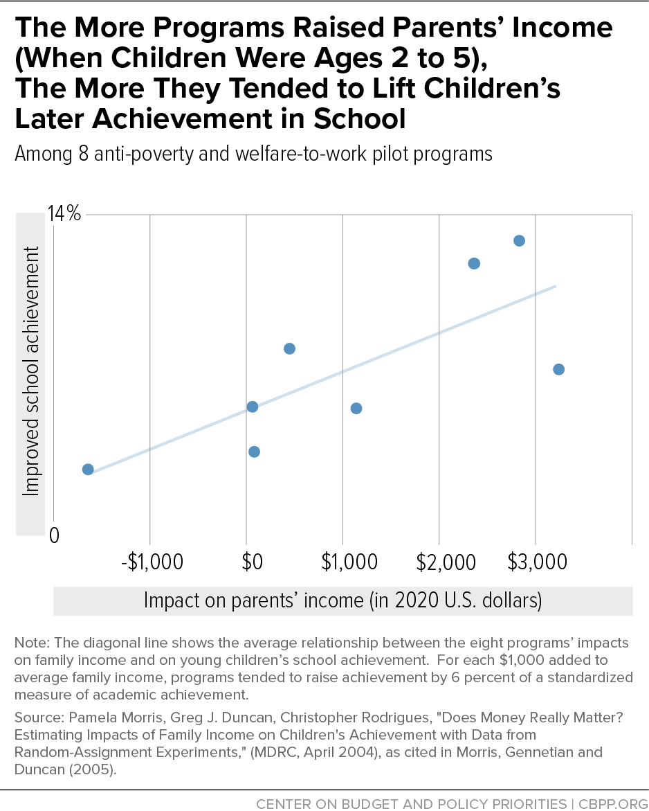 The More Programs Raised Parents’ Income (When Children Were Ages 2 to 5), The More They Tended to Lift Children’s Later Achievement in School
