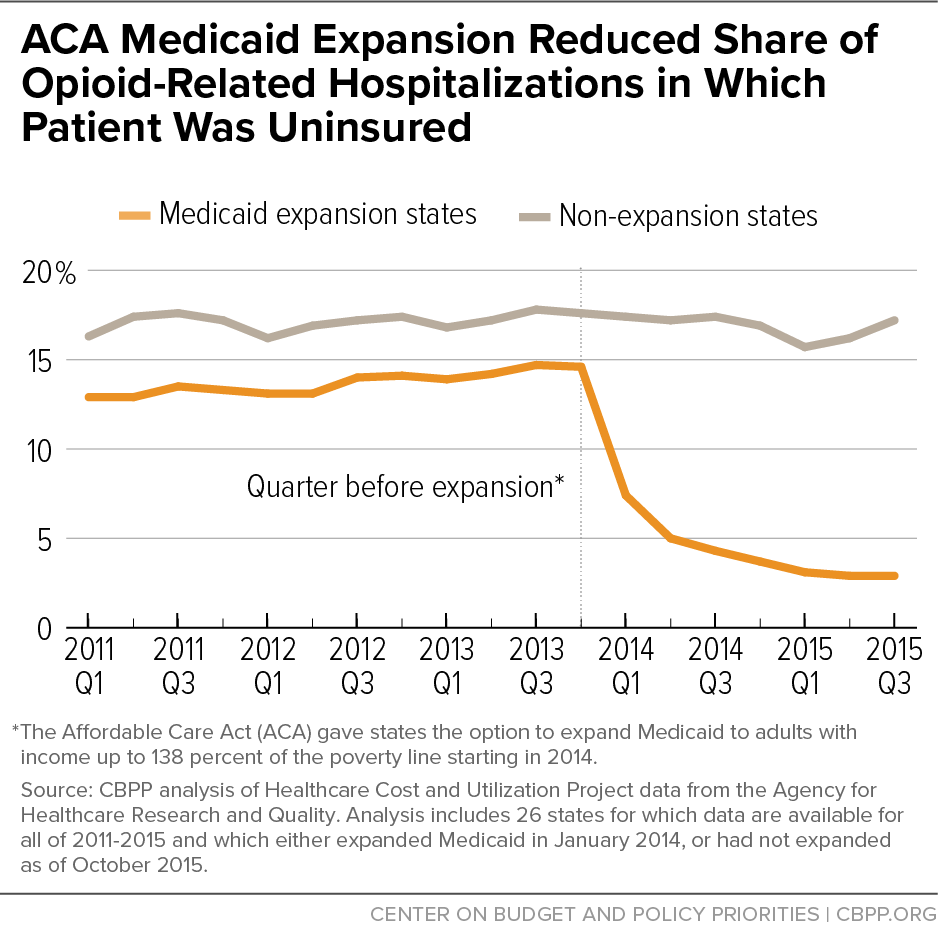 ACA Medicaid Expansion Reduced Share of Opioid-Related Hospitalization in Which Patient Was Uninsured