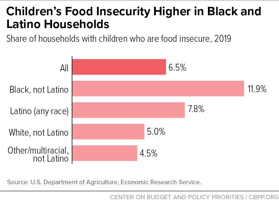 Children's Food Insecurity Higher in Black and Latino Households