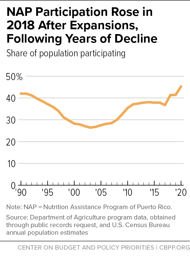 NAP Participation Rose in 2018 After Expansions, Following Years of Decline