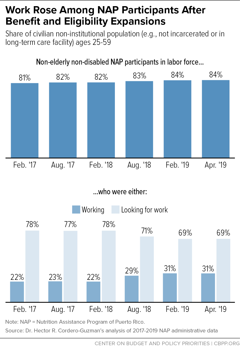 Work Rose Among NAP Participants After Benefit and Eligibility Expansions