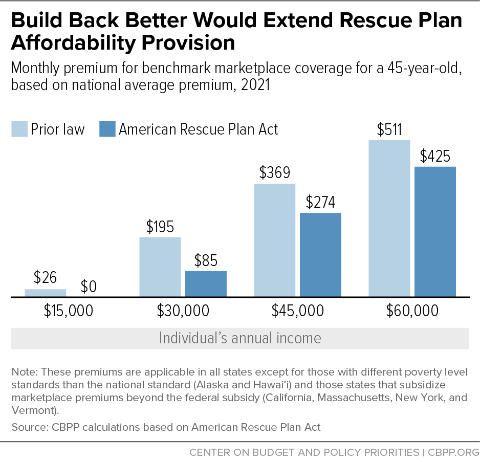 Build Back Better Would Extend Rescue Plan Affordability Provision