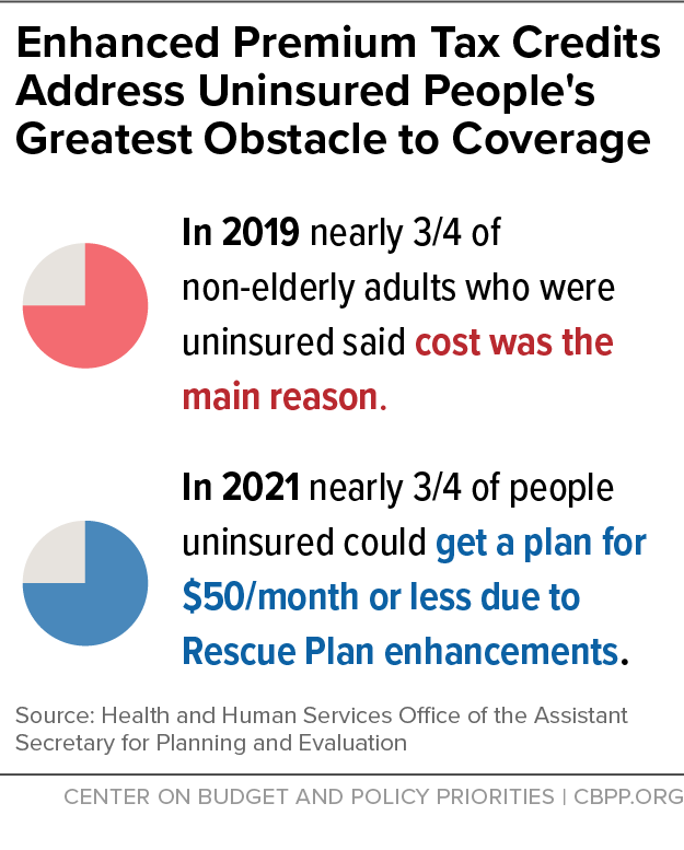 Enhanced Premium Tax Credits Address Uninsured People's Greatest Obstacle to Coverage