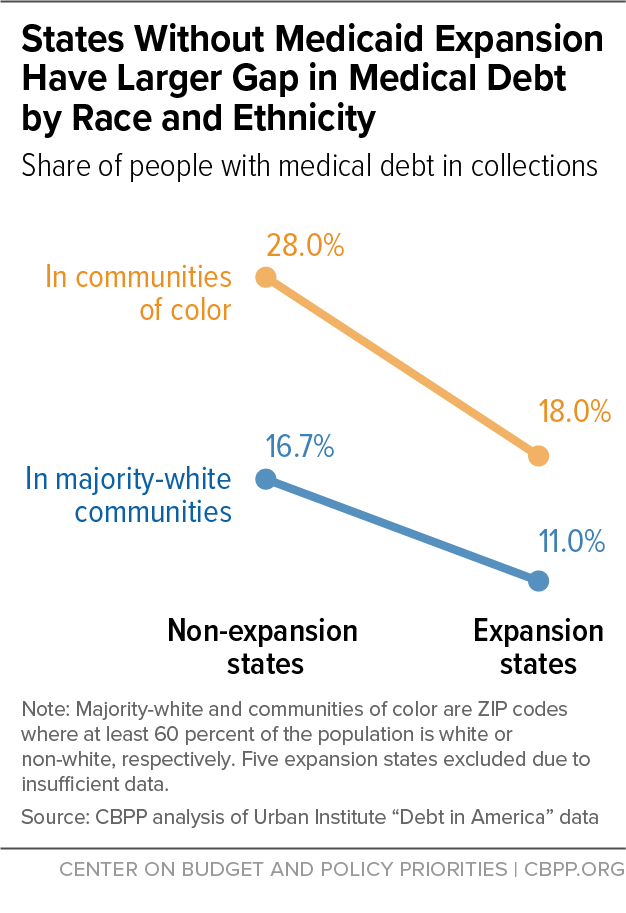 States Without Medicaid Expansion Have Larger Gap in Medical Debt by Race and Ethnicity