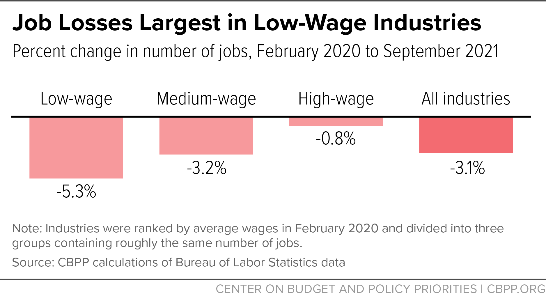 Job Losses Largest in Low-Wage Industries