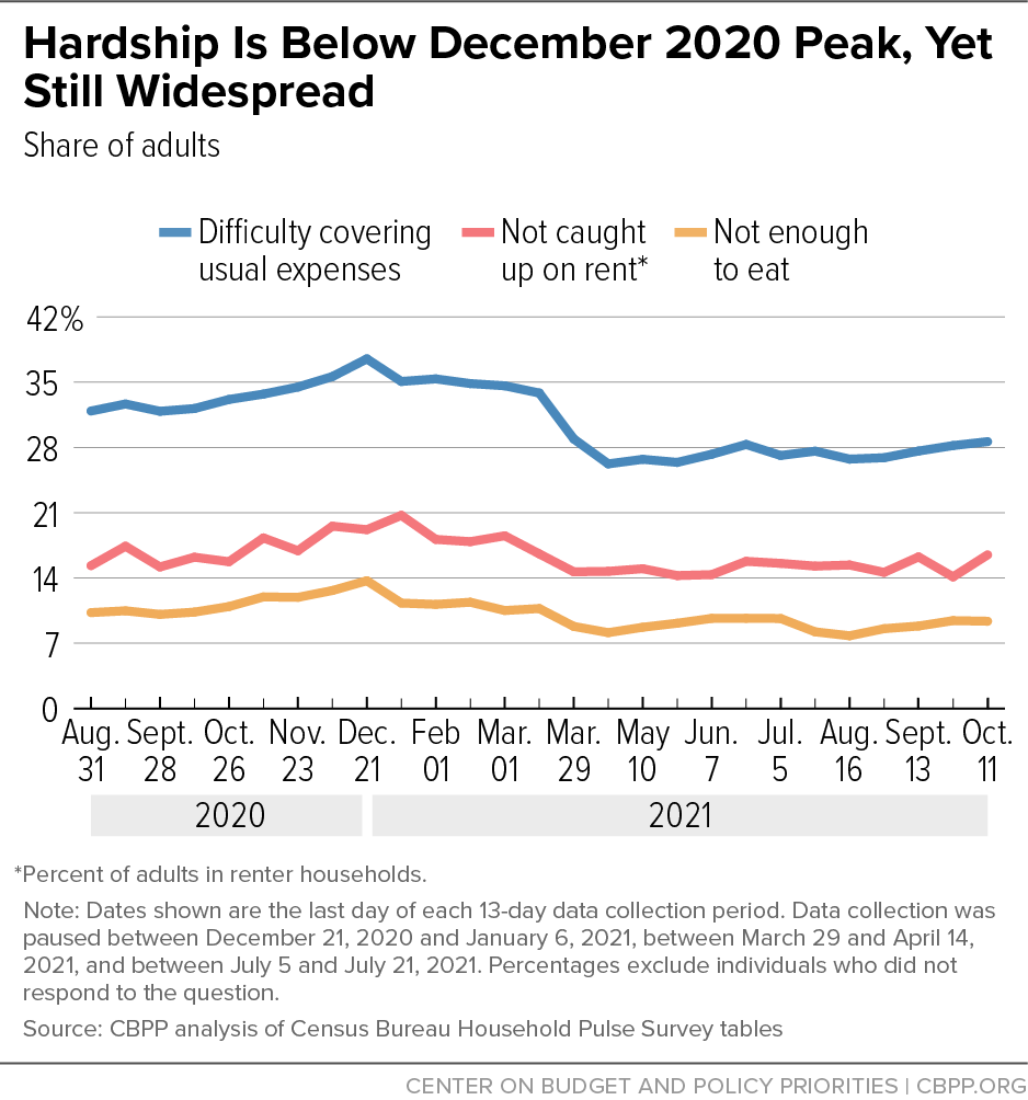 Hardship is Below December 2020 Peak, Yet Still Widespread