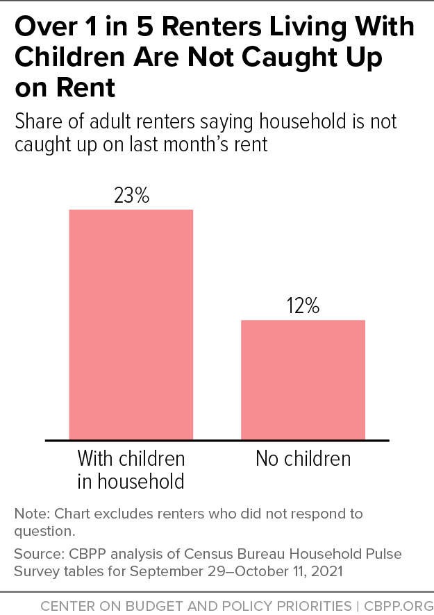 Over 1 in 5 Renters Living With Children Are Not Caught Up on Rent
