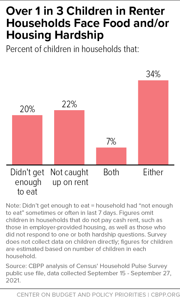 Over 1 in 3 Children in Renter Households Face Food and/or Housing Hardship