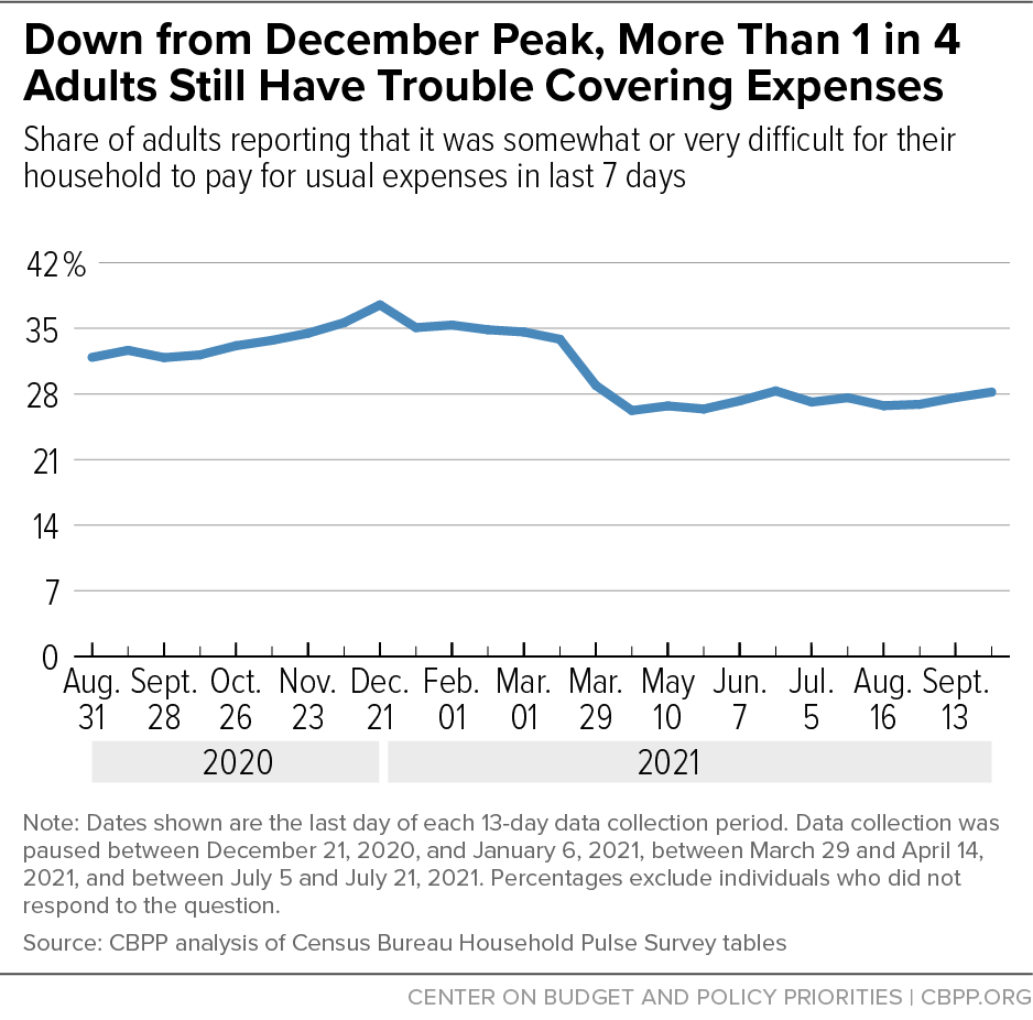 Down from December Peak, More Than 1 in 4 Adults Still Have Trouble Covering Expenses