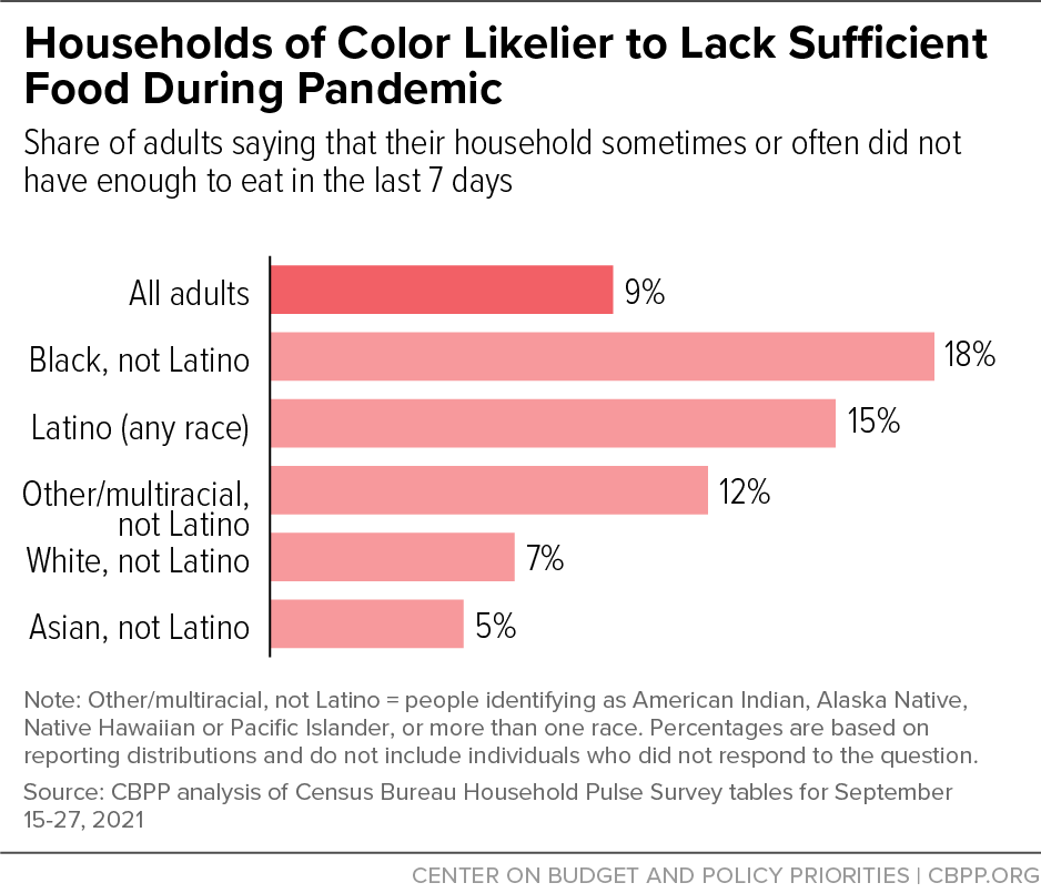 Households of Color Likelier to Lack Sufficient Food During Pandemic