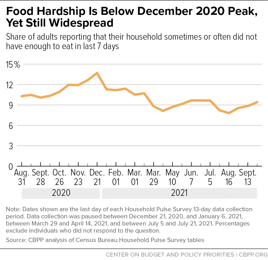 Food Hardship is Below December 2020 Peak, Yet Still Widespread