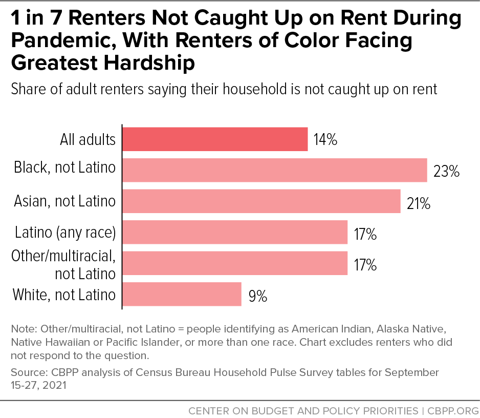 1 in 7 Renters Not Caught Up on Rent During Pandemic, With Renters of Color Facing Greatest Hardship