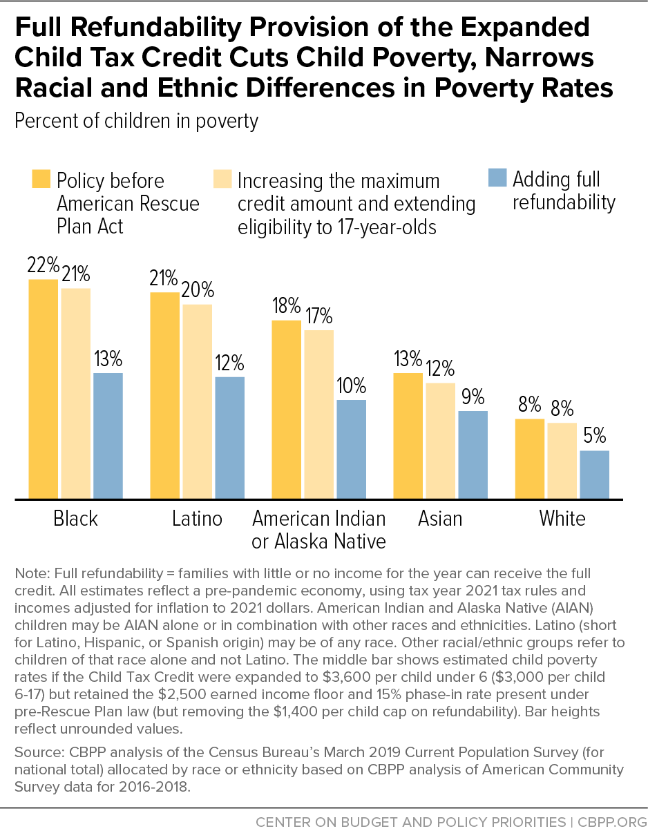 Full Refundability Provision of the Expanded Child Tax Credit Cuts Child Poverty, Narrows Racial and Ethnic Differences in Poverty Rates