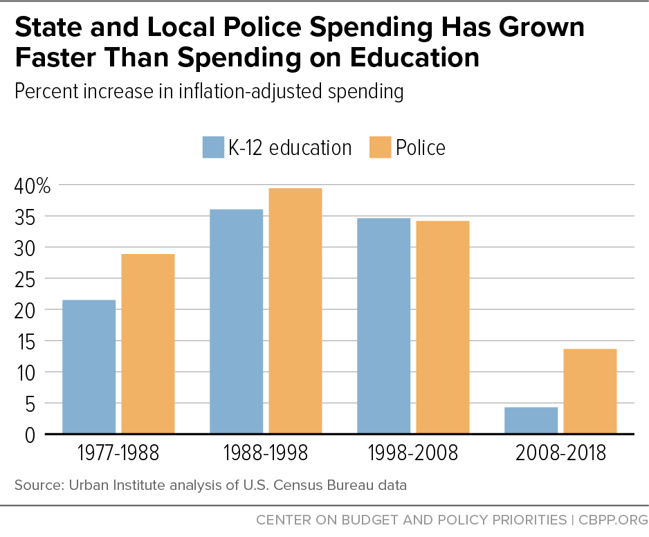 State and Local Police Spending Has Grown Faster Than Spending on Education