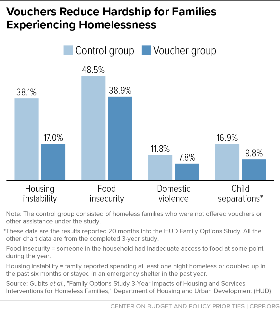 Vouchers Reduce Hardship For Families Experiencing Homelessness