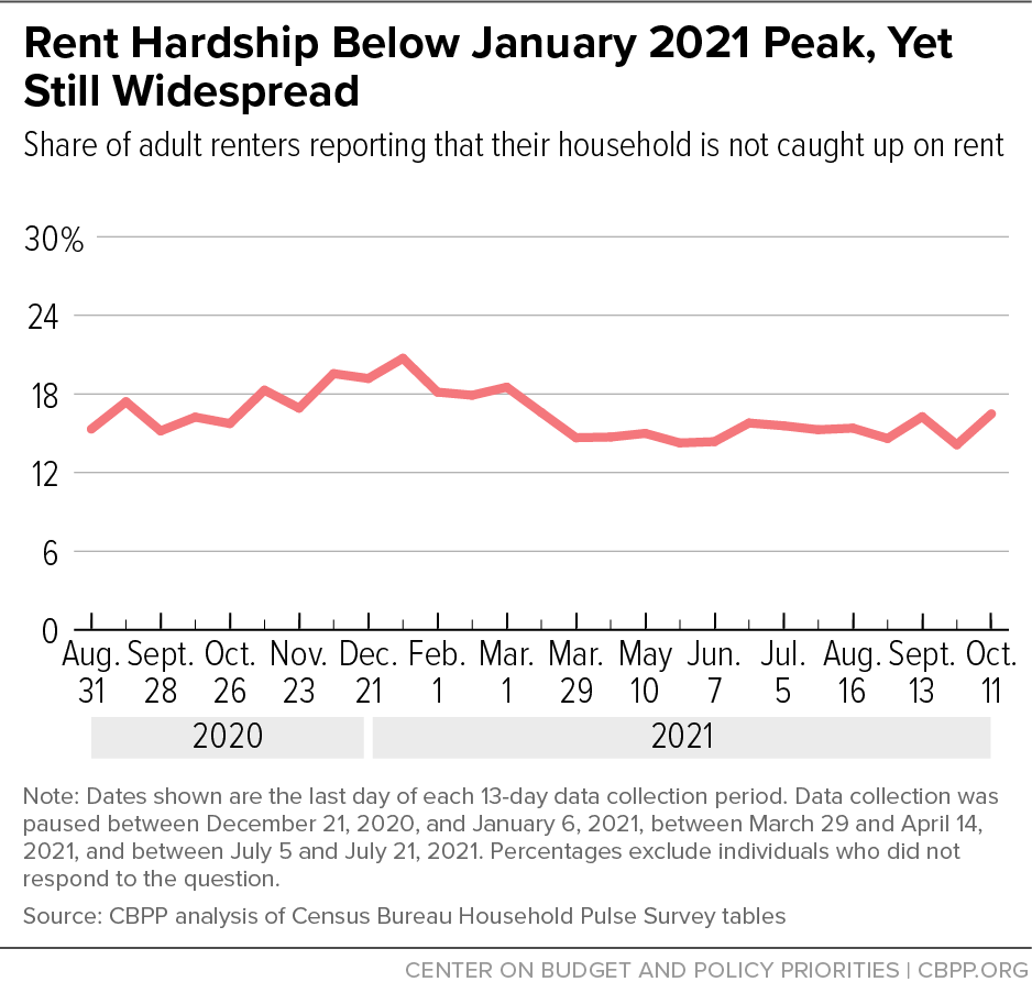 Rent Hardship Below January 2021 Peak, Yet Still Widespread