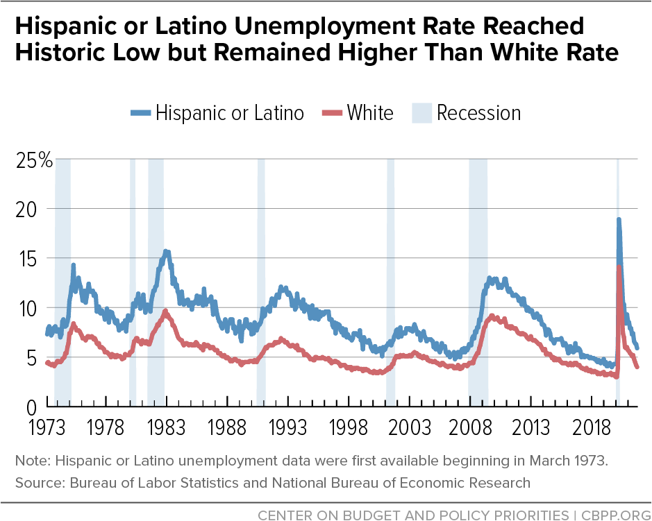 Hispanic or Latino Unemployment Rate Reached Historic Low but Remained Higher Than White Rate