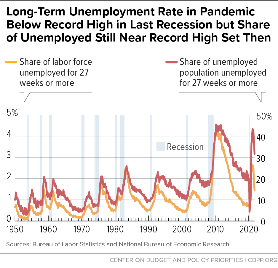 Long-Term Unemployment Rate in Pandemic Below Record High in Last Recession but Share of Unemployed Still Near Record High Set T