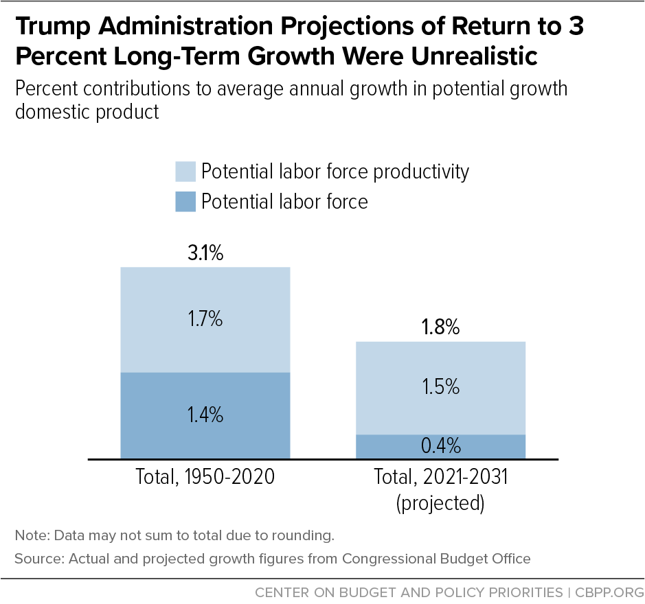 President Trump's Pre-Pandemic Growth Goals Had Historical Precedents but Were Highly Optimistic