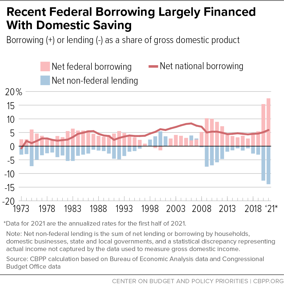 Recent Federal Borrowing Largely Financed With Domestic Saving
