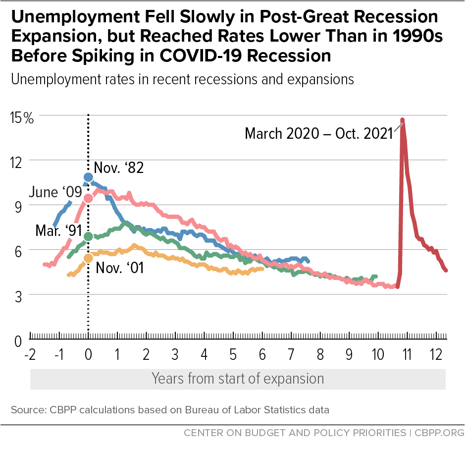 Unemployment Fell Slowly in Post-Great Recession Expansion, but Reached Rates Lower Than in 1990s Before Spiking in COVID-19 Rec